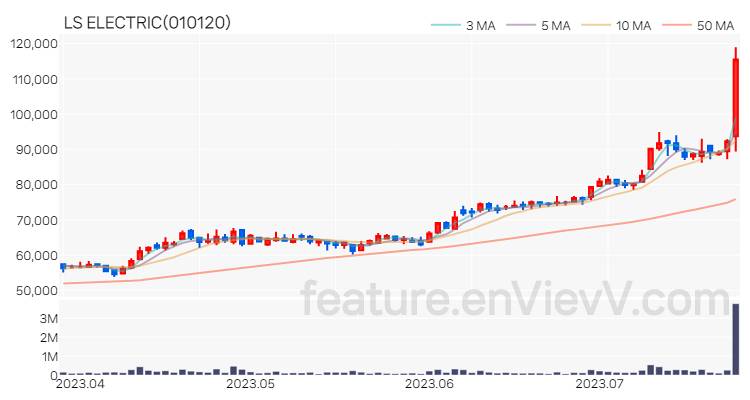 [특징주] LS ELECTRIC 주가와 차트 분석 2023.07.25