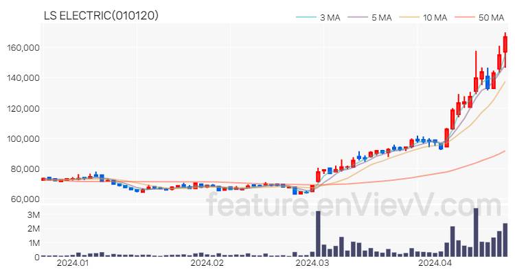 [특징주] LS ELECTRIC 주가와 차트 분석 2024.04.19
