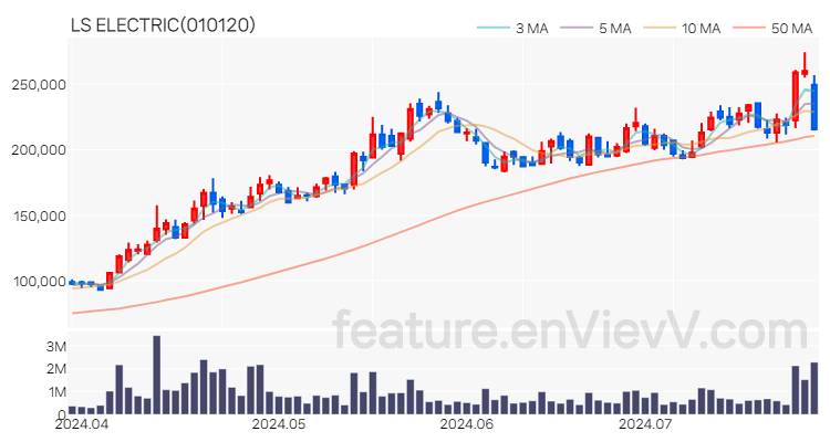[특징주 분석] LS ELECTRIC 주가 차트 (2024.07.25)