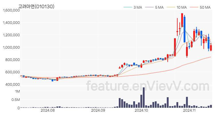 [특징주] 고려아연 주가와 차트 분석 2024.11.14