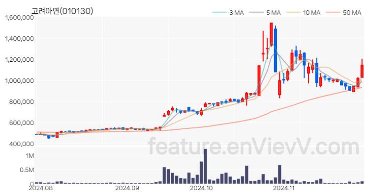 [특징주] 고려아연 주가와 차트 분석 2024.11.28