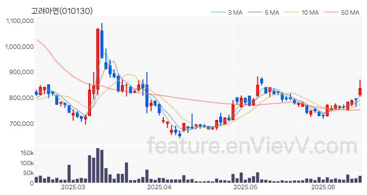 [특징주 분석] 고려아연 주가 차트 (2025.06.17)