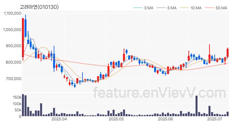[특징주 분석] 고려아연 주가 차트 (2025.07.08)
