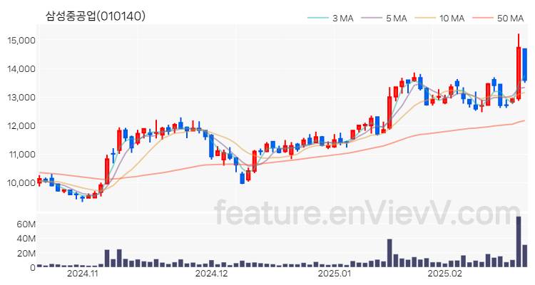 [특징주 분석] 삼성중공업 주가 차트 (2025.02.20)