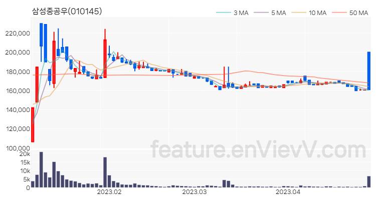 [특징주 분석] 삼성중공우 주가 차트 (2023.04.28)