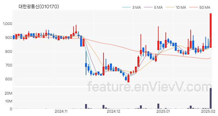 [특징주] 대한광통신 주가와 차트 분석 2025.02.04