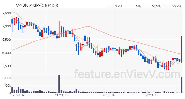 [특징주 분석] 우진아이엔에스 주가 차트 (2023.05.23)