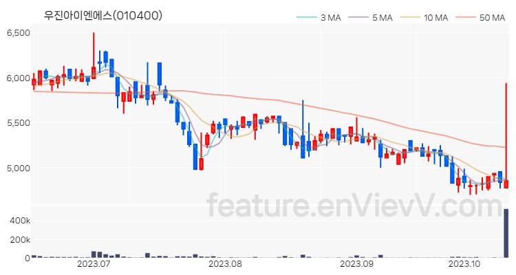[특징주] 우진아이엔에스 주가와 차트 분석 2023.10.16