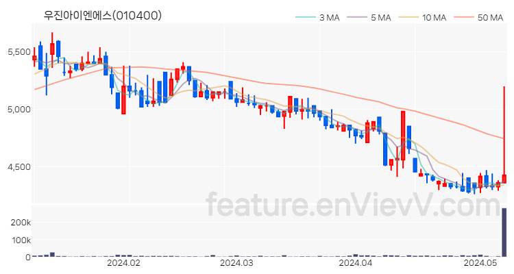 [특징주] 우진아이엔에스 주가와 차트 분석 2024.05.09
