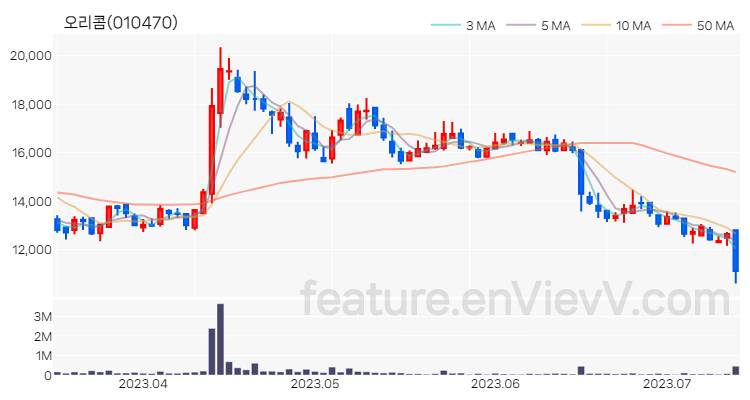 [특징주 분석] 오리콤 주가 차트 (2023.07.13)