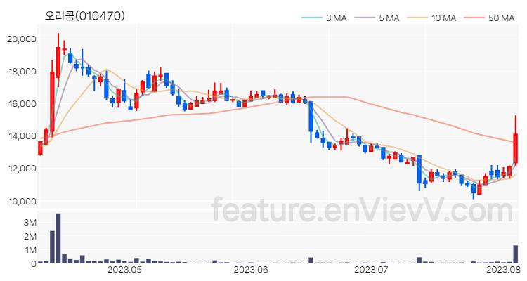 [특징주] 오리콤 주가와 차트 분석 2023.08.04