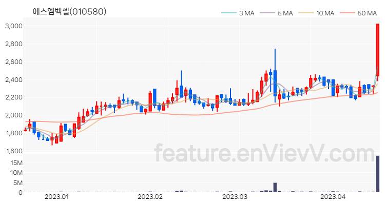 [특징주 분석] 에스엠벡셀 주가 차트 (2023.04.17)