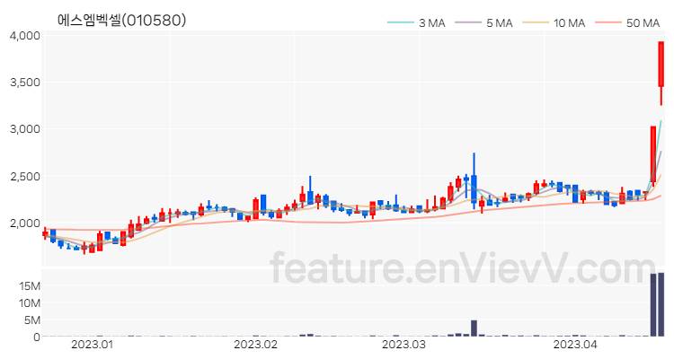 [특징주 분석] 에스엠벡셀 주가 차트 (2023.04.18)