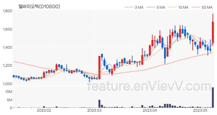 [특징주 분석] 웰바이오텍 주가 차트 (2023.05.10)