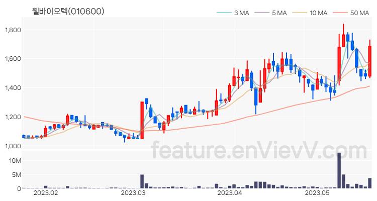 [특징주 분석] 웰바이오텍 주가 차트 (2023.05.19)