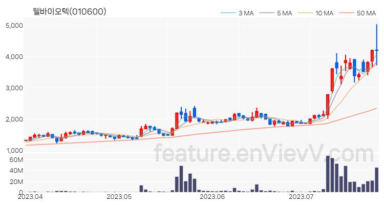 [특징주 분석] 웰바이오텍 주가 차트 (2023.07.26)