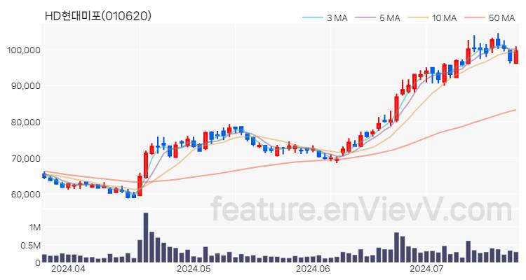 [특징주] HD현대미포 주가와 차트 분석 2024.07.22