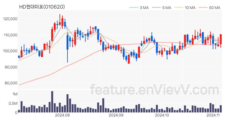 [특징주] HD현대미포 주가와 차트 분석 2024.11.06