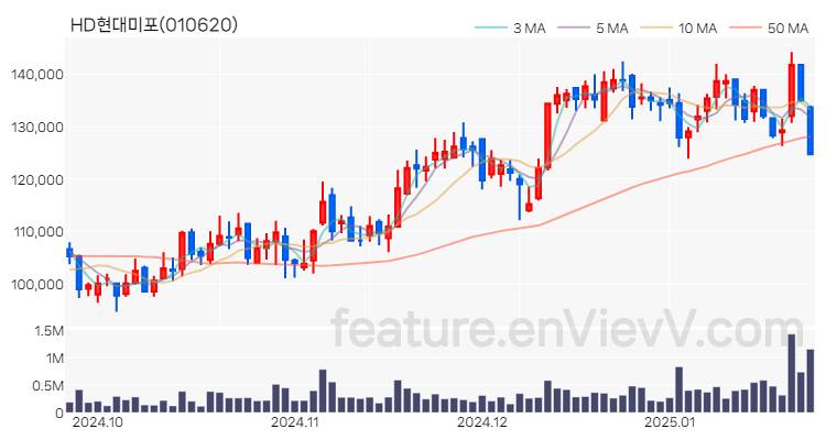 [특징주] HD현대미포 주가와 차트 분석 2025.01.23