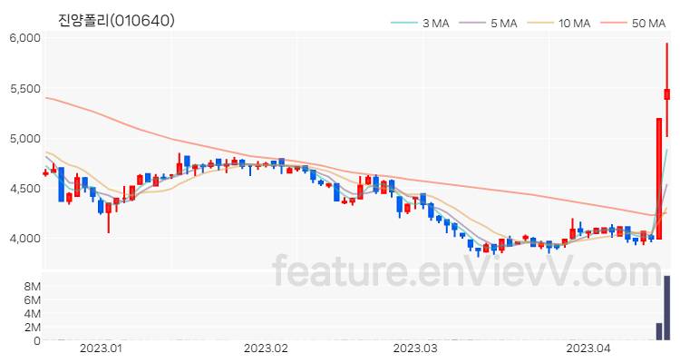 [특징주] 진양폴리 주가와 차트 분석 2023.04.17