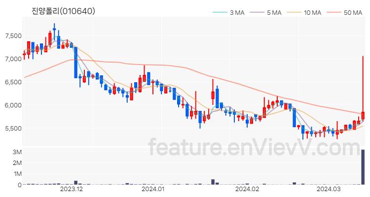 [특징주] 진양폴리 주가와 차트 분석 2024.03.14