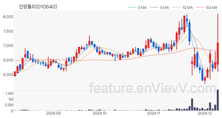 [특징주] 진양폴리 주가와 차트 분석 2024.12.09