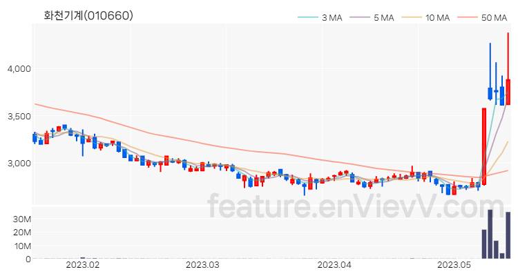 [특징주 분석] 화천기계 주가 차트 (2023.05.16)