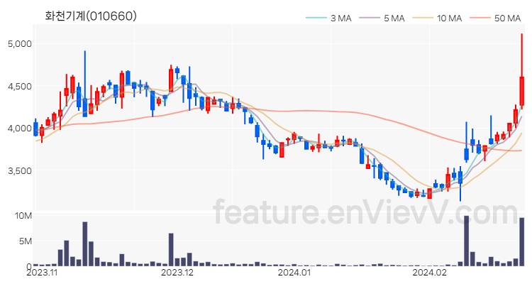 [특징주 분석] 화천기계 주가 차트 (2024.02.26)