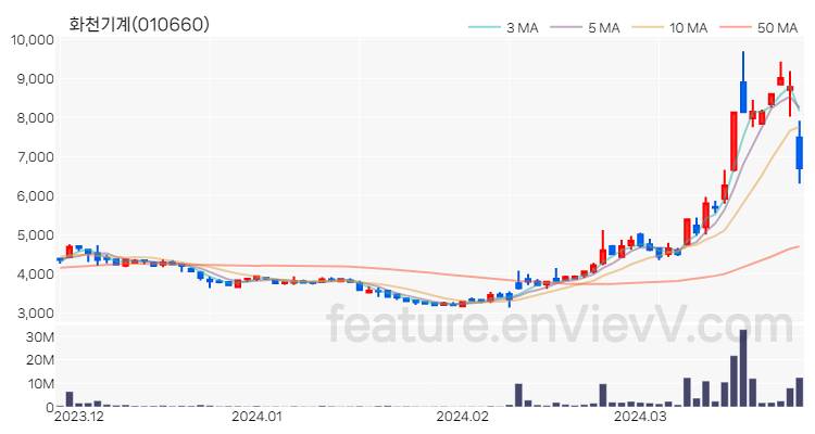 [특징주] 화천기계 주가와 차트 분석 2024.03.27