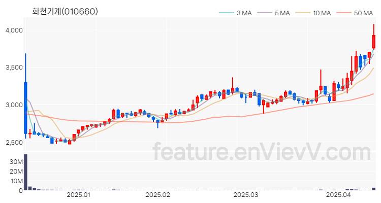[특징주 분석] 화천기계 주가 차트 (2025.04.14)