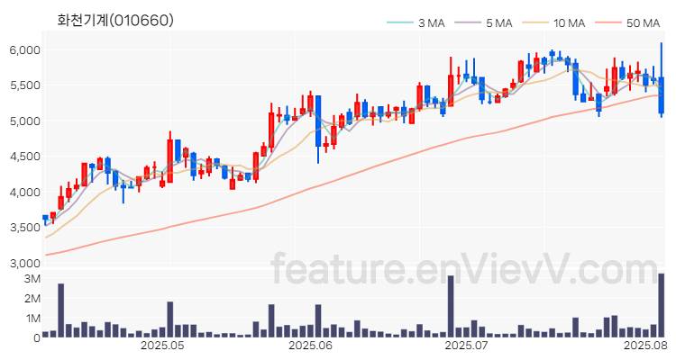 [특징주 분석] 화천기계 주가 차트 (2025.08.06)