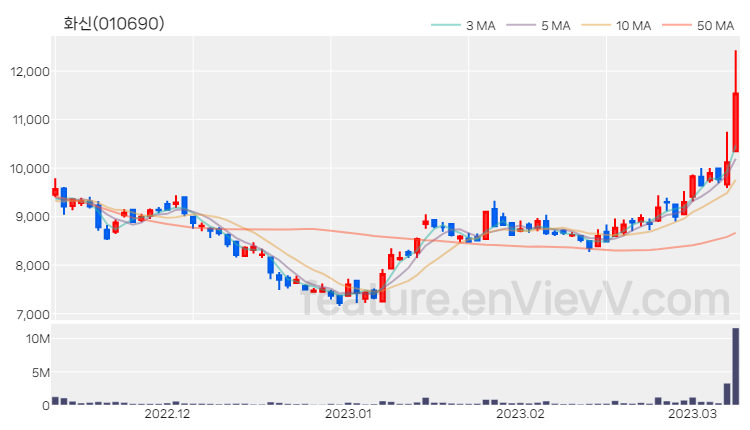 [특징주 분석] 화신 주가 차트 (2023.03.09)