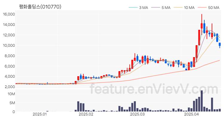 [특징주 분석] 평화홀딩스 주가 차트 (2025.04.17)