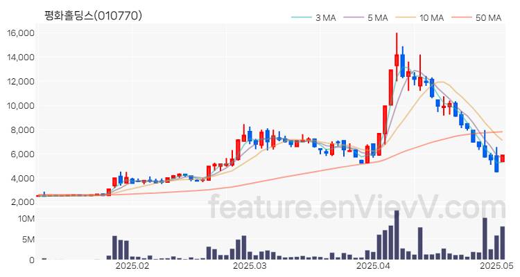 [특징주 분석] 평화홀딩스 주가 차트 (2025.05.07)