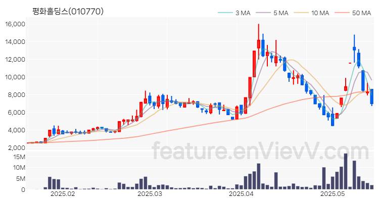 [특징주] 평화홀딩스 주가와 차트 분석 2025.05.19