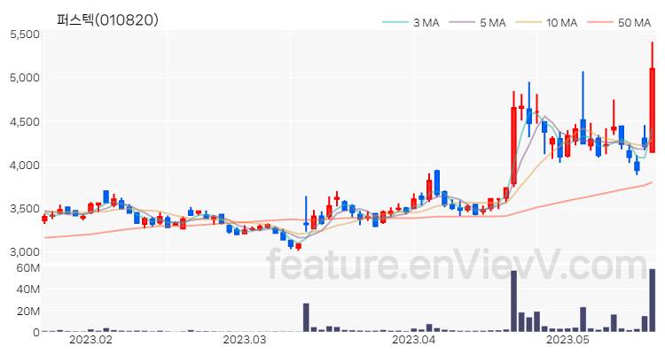 [특징주] 퍼스텍 주가와 차트 분석 2023.05.18