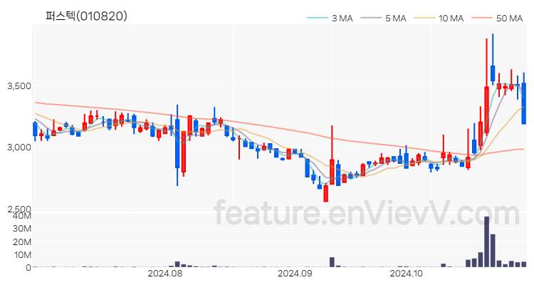 [특징주] 퍼스텍 주가와 차트 분석 2024.10.31