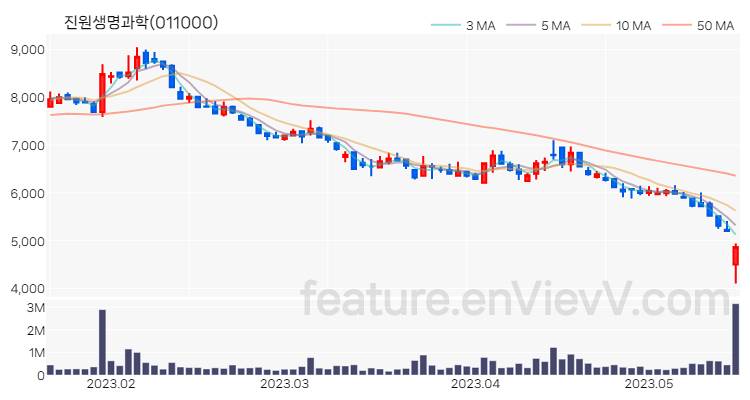 [특징주 분석] 진원생명과학 주가 차트 (2023.05.17)