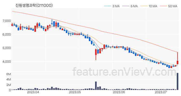 [특징주 분석] 진원생명과학 주가 차트 (2023.07.13)