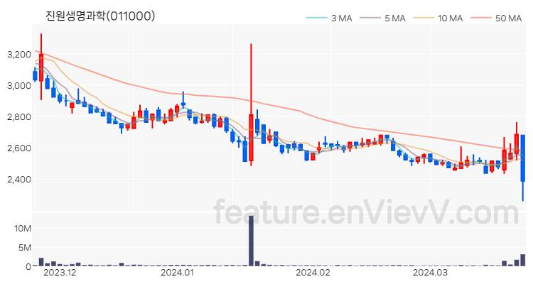 [특징주 분석] 진원생명과학 주가 차트 (2024.03.25)