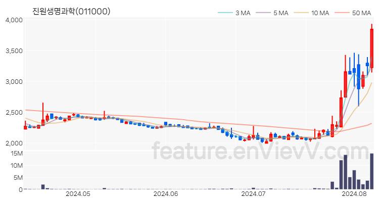 [특징주 분석] 진원생명과학 주가 차트 (2024.08.08)