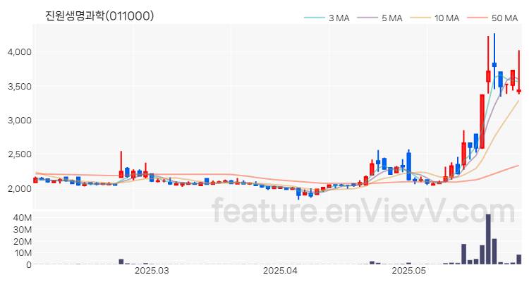 [특징주 분석] 진원생명과학 주가 차트 (2025.05.30)
