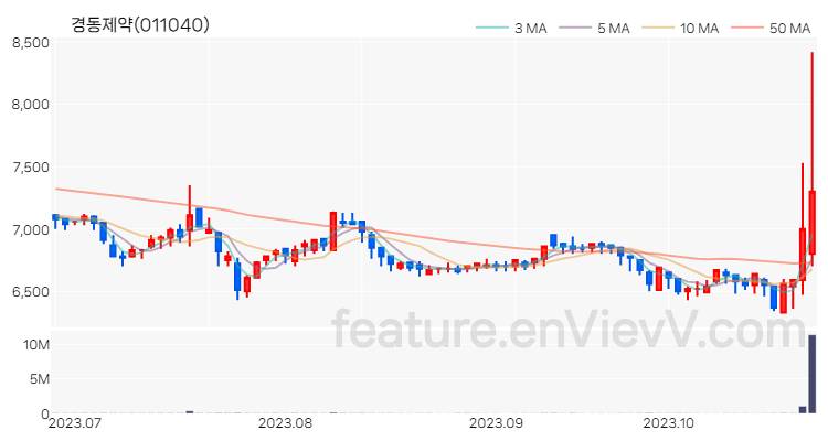[특징주 분석] 경동제약 주가 차트 (2023.10.26)