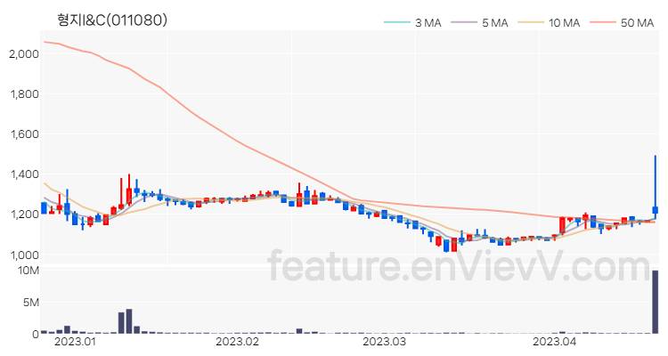 [특징주 분석] 형지I&C 주가 차트 (2023.04.20)