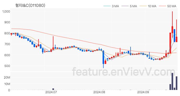 [특징주] 형지I&C 주가와 차트 분석 2024.09.27