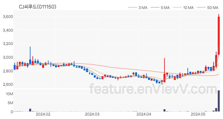 [특징주 분석] CJ씨푸드 주가 차트 (2024.05.16)