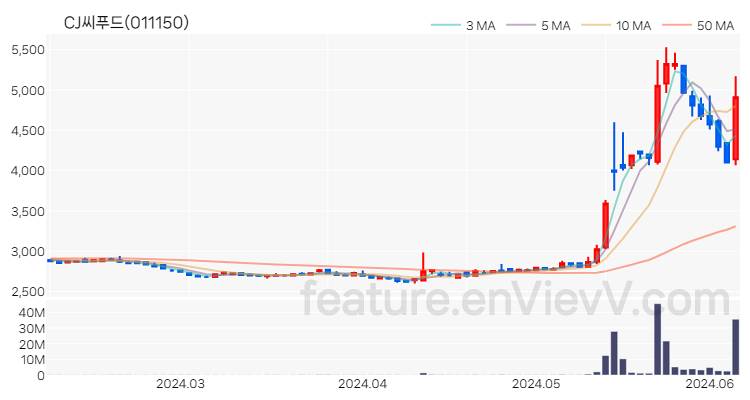 [특징주 분석] CJ씨푸드 주가 차트 (2024.06.07)