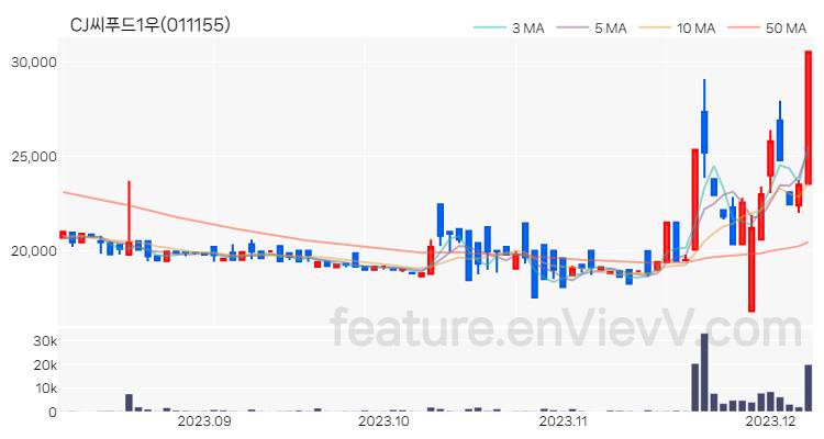 [특징주 분석] CJ씨푸드1우 주가 차트 (2023.12.07)
