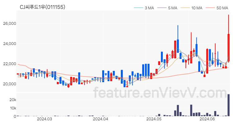 [특징주 분석] CJ씨푸드1우 주가 차트 (2024.06.14)