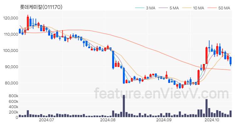 [특징주] 롯데케미칼 주가와 차트 분석 2024.10.15